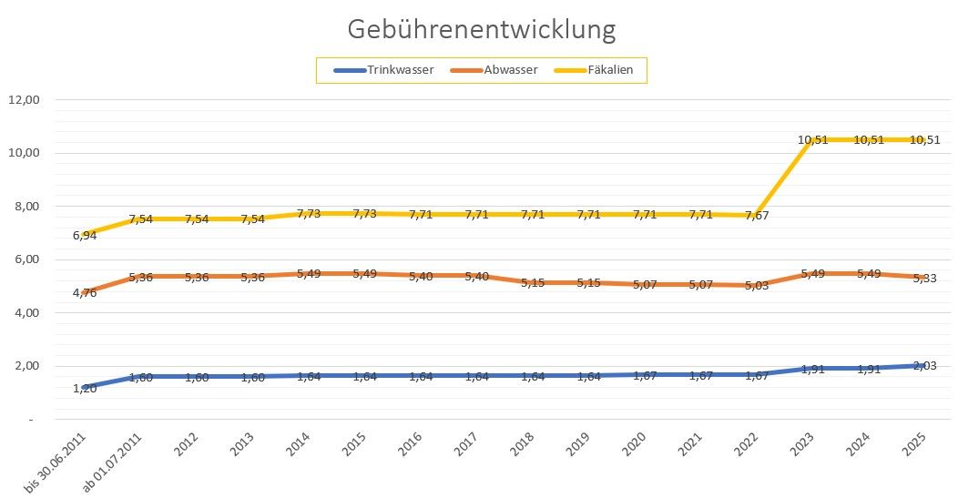 Diagramm zur Gebührenentwicklung